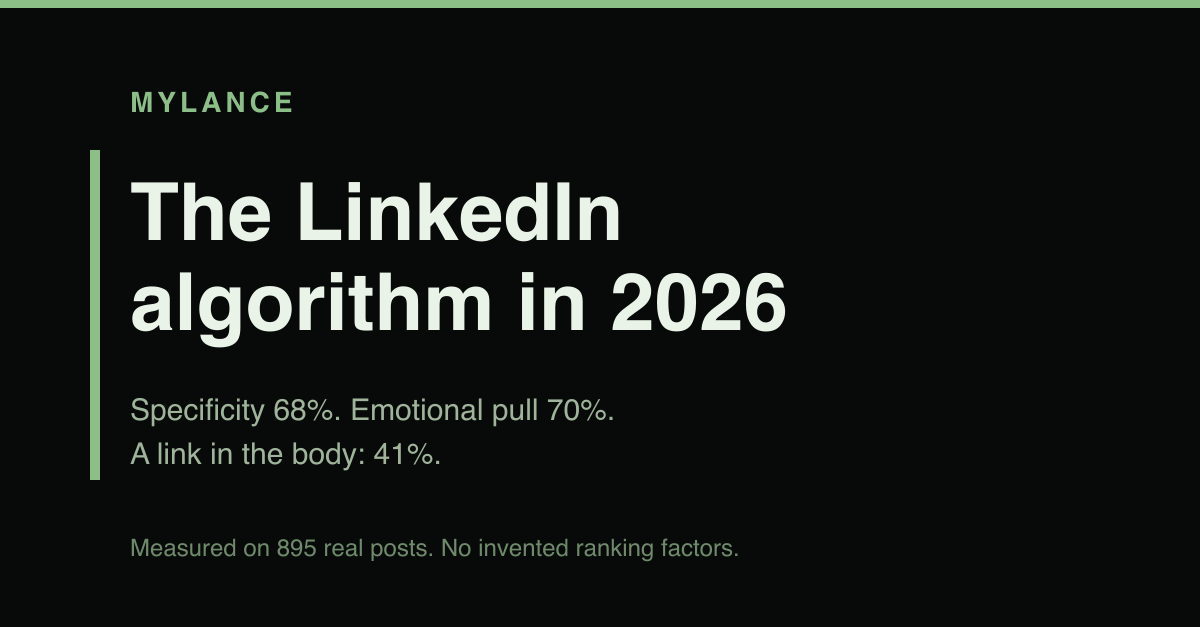 The LinkedIn algorithm in 2026, measured on 895 real posts: high specificity beats baseline 68% of the time, high emotional pull 70%, and a link in the post body drops it to 41%.