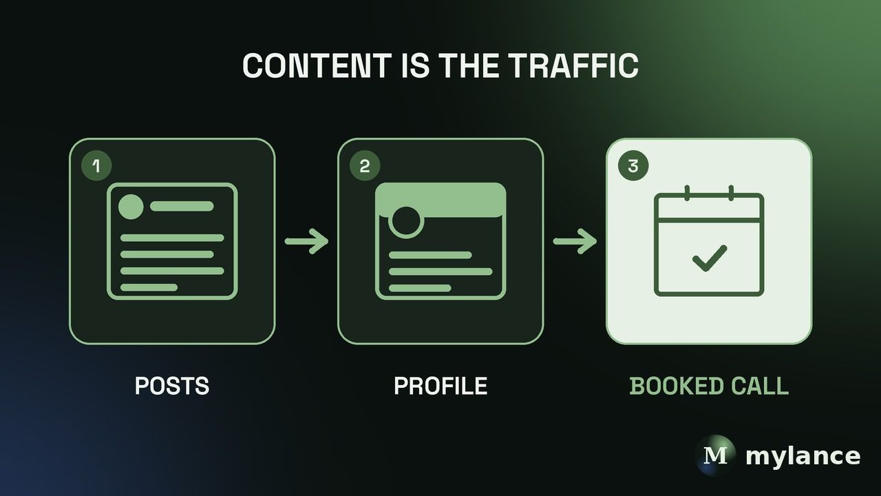 Three-step flow for consultants: posts drive traffic, the profile works as a landing page, and it ends in a booked call.