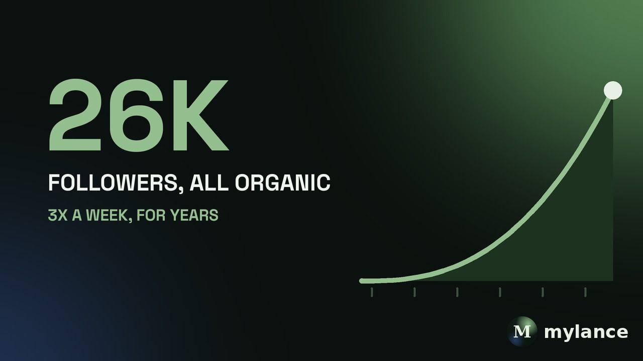 Key number: about 26K LinkedIn followers, all organic, grown by posting at least three times a week, shown as a compounding growth curve.