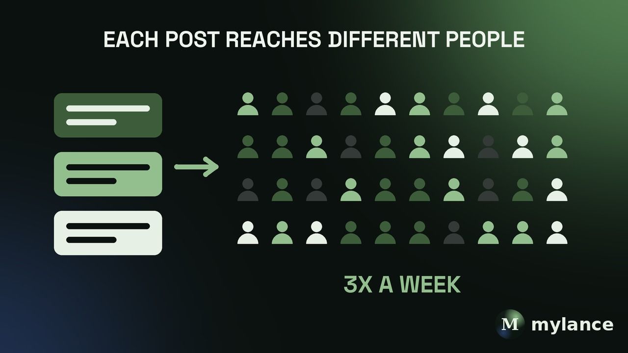 Each of three weekly posts reaches a different slice of your followers, so posting at least three times a week lets more of them actually see you.