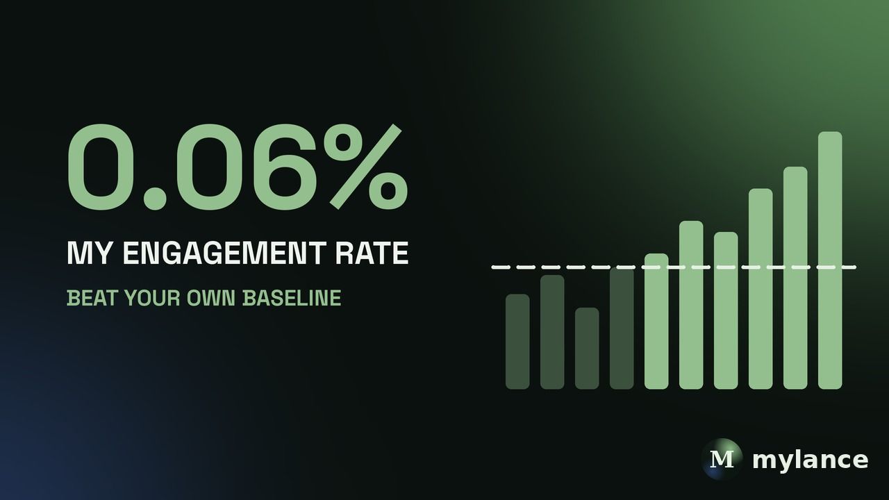Key number: a 0.06% engagement rate on 26K followers is normal; the point is to beat your own baseline, shown as bars rising above a dashed baseline.