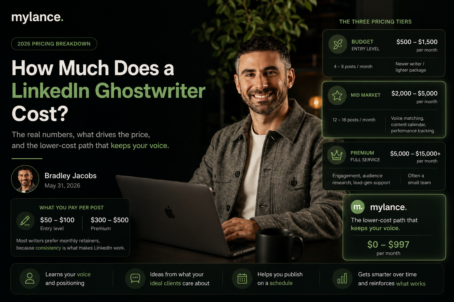2026 LinkedIn ghostwriter pricing breakdown: budget, mid-market, and premium monthly tiers and per-post rates.