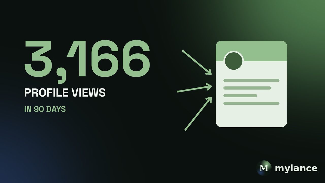 Key number: 3,166 LinkedIn profile views in 90 days, with posts acting as doorways that send people to the profile.
