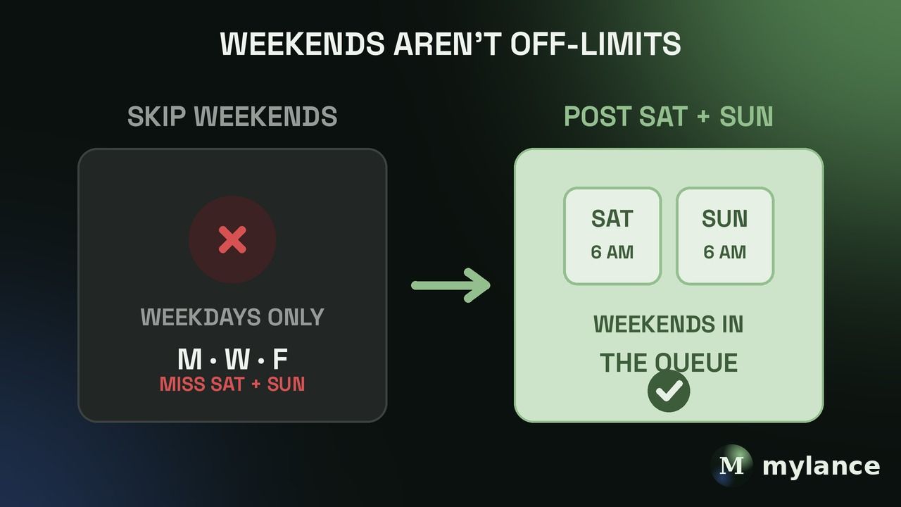 Weekends aren't off-limits: skipping weekends for weekdays-only fails, while Saturday and Sunday at 6 a.m. in the queue works.