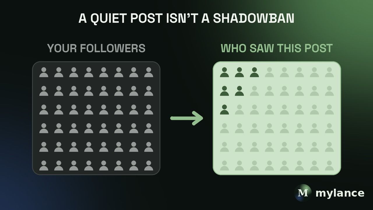 A quiet post isn't a shadowban: a full grid of your followers next to a grid where only a small corner actually saw the post.