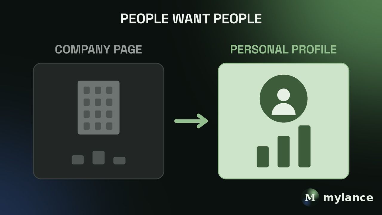 Before vs after: a company page gets little engagement while a personal profile gets far more, because people want to hear from people.