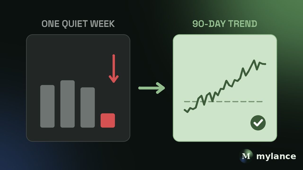Before vs after: panicking over one quiet week of impressions versus watching the 90-day trend against your own baseline.