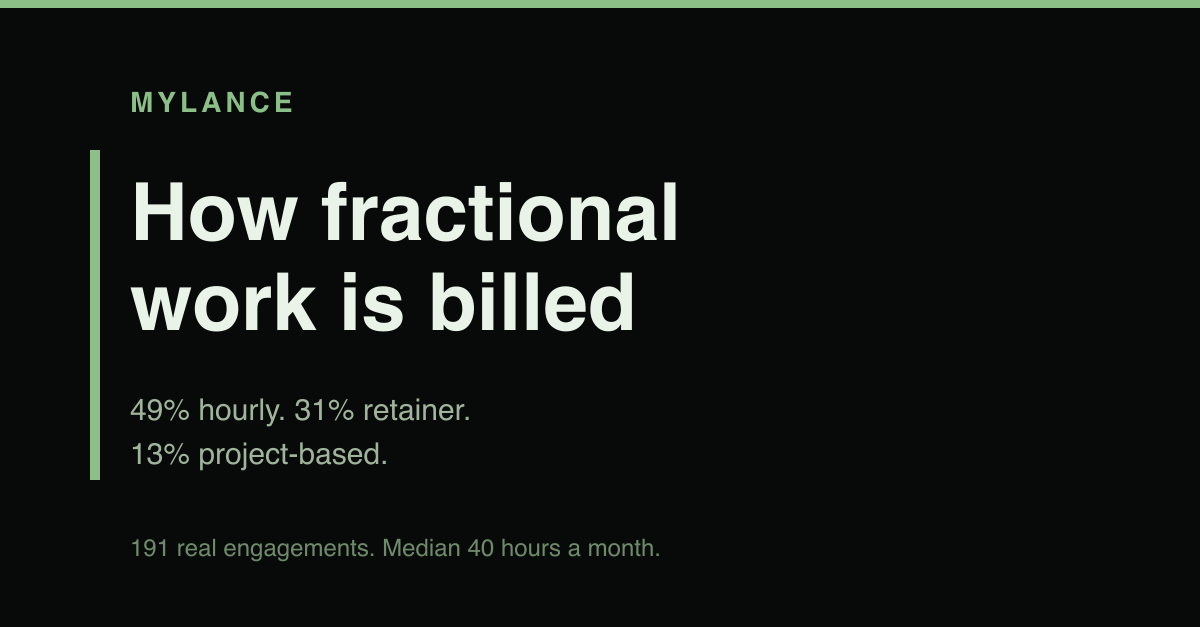 How fractional executive engagements are billed, from 191 real engagements: 49% hourly, 31% monthly retainer, 13% project-based, median 40 hours a month.
