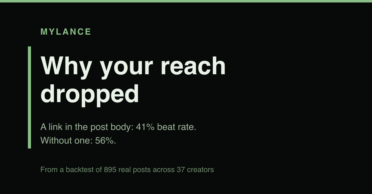 Why your LinkedIn reach dropped: a link in the post body scores a 41% beat rate versus 56% without, from a backtest of 895 posts.