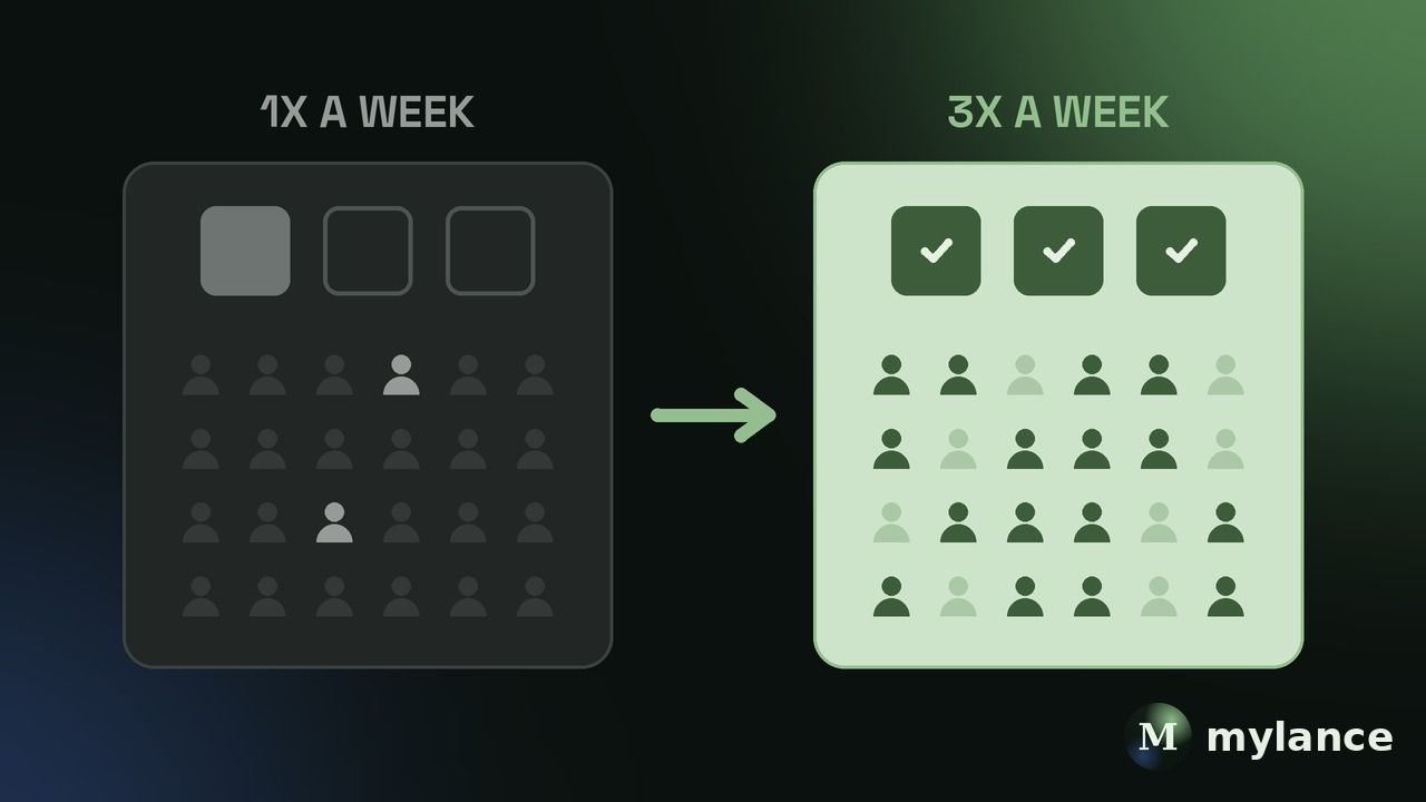 Before vs after: posting once a week reaches only a few followers and looks like silence, while posting three times a week reaches many more.