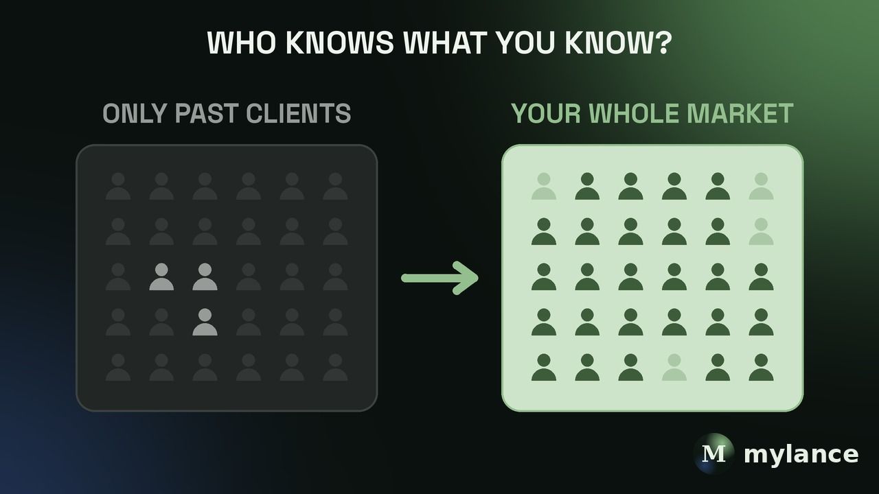 Before vs after: if you never post, only a few past clients know your expertise; sharing what you know makes your whole market aware of it.