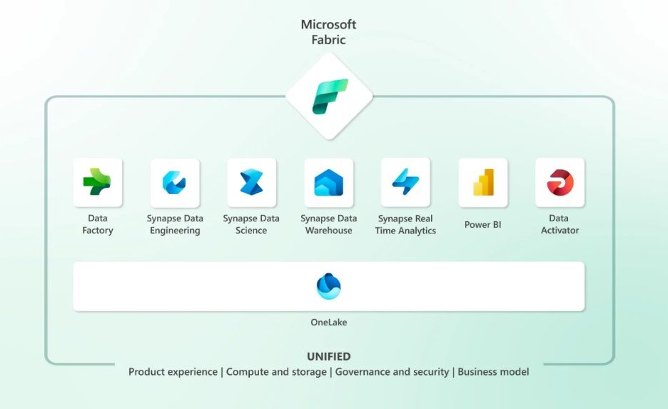 Microsoft Fabric data platform architecture 