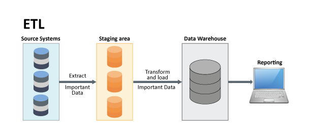 ETL Process