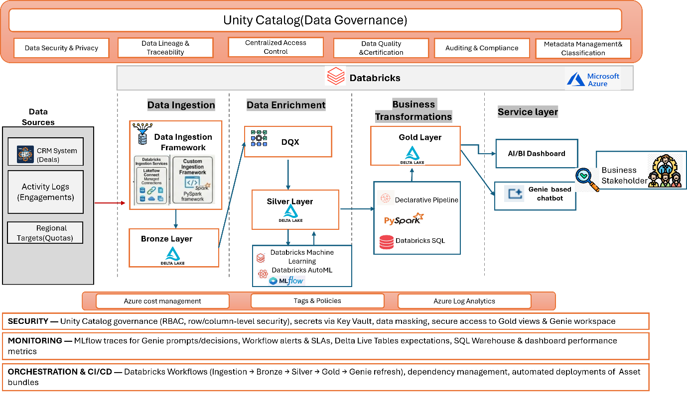 End-to-end Lakehouse architecture for sales pipeline intelligence
