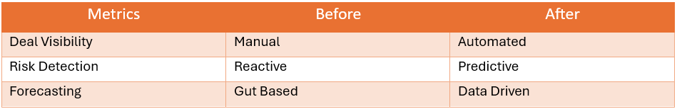 Business Impact Metrics