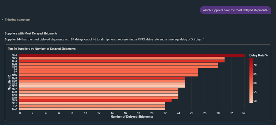 Conversational analytics — query results