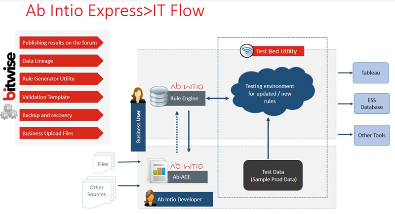 Ab Initio Express > IT Flow