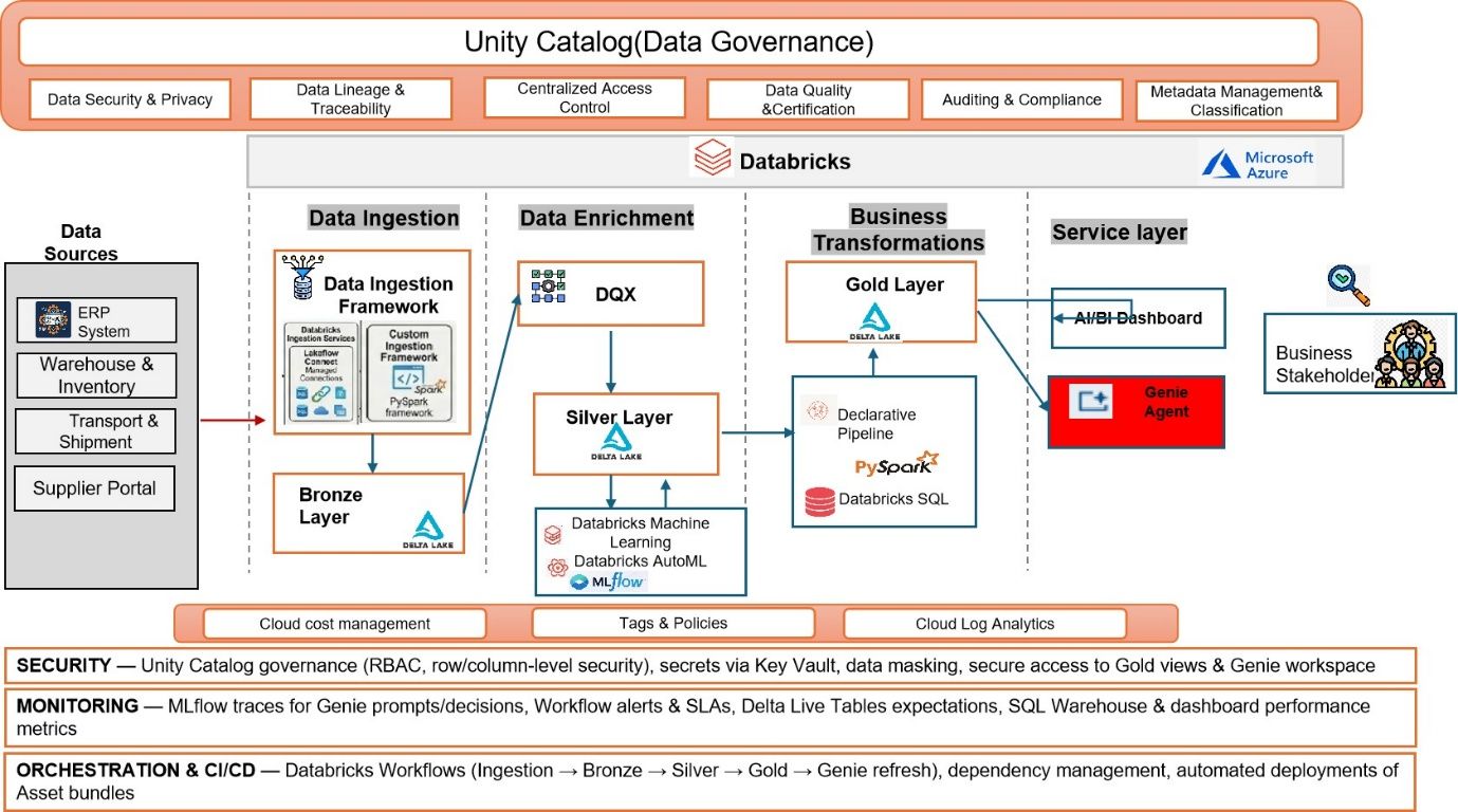 End-to-end Lakehouse architecture for supply chain intelligence