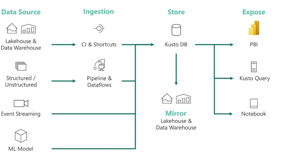 Microsoft Fabric real-time analytics use case, featuring data sources, ingestion, storage with Kusto DB and Power BI and machine learning 
