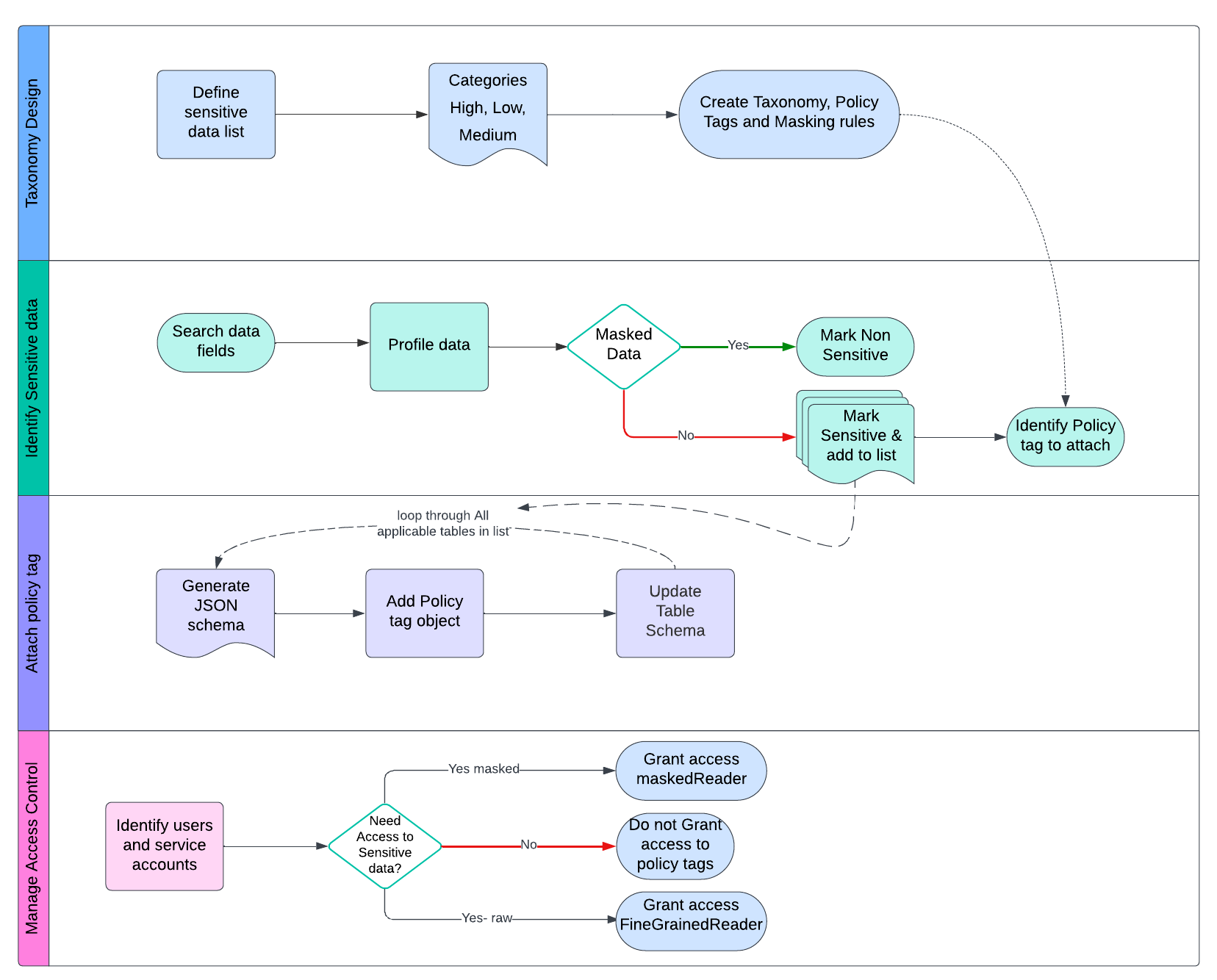 Business process flow example