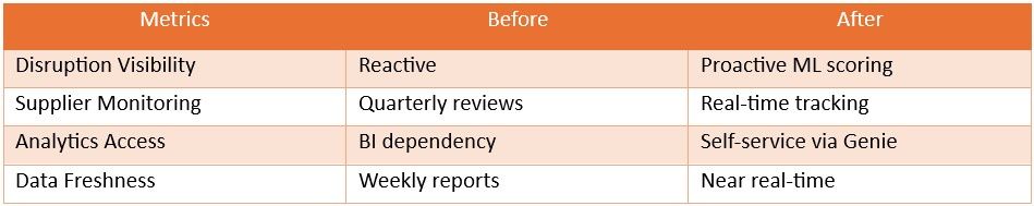 Business Impact