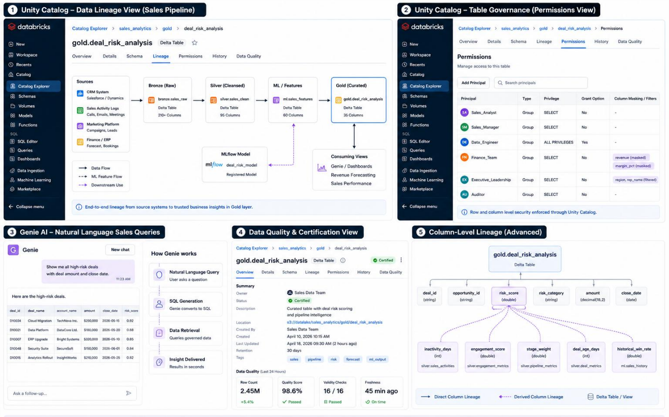 Unity Catalog lineage and governance view