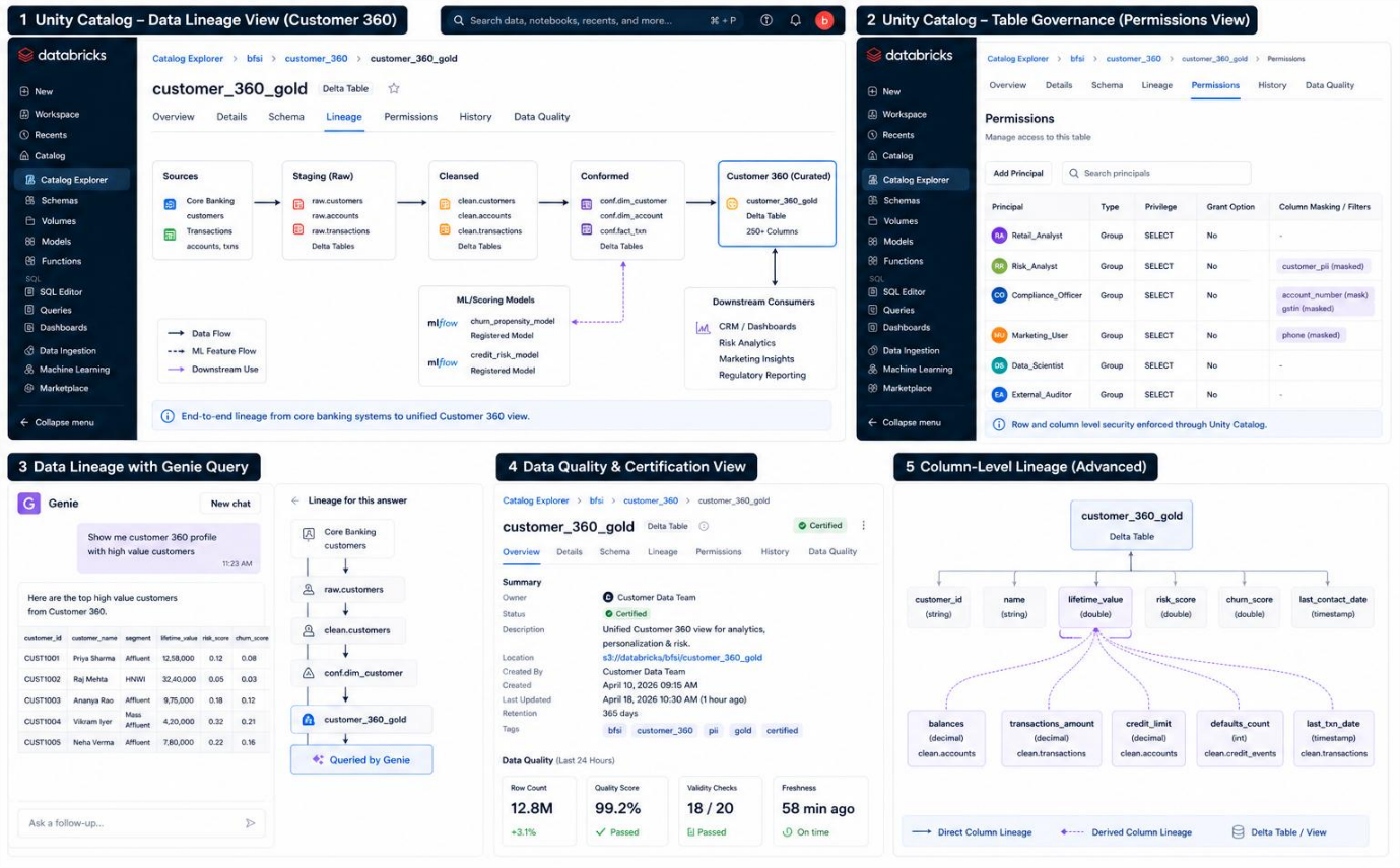 Unity Catalog governance and lineage view