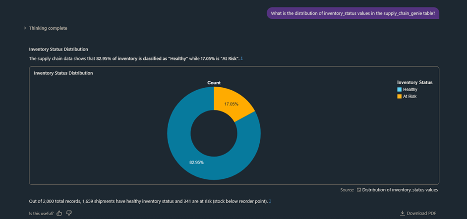 Conversational analytics in Databricks Genie