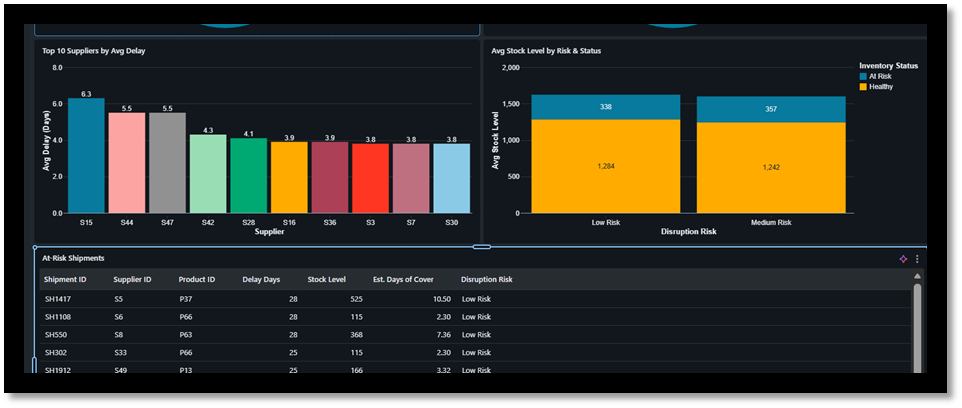 Executive dashboard with supply chain insights