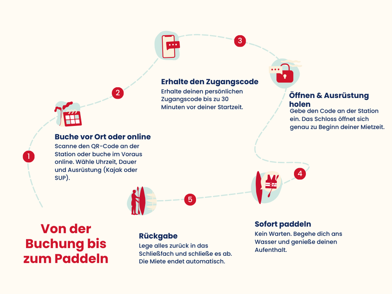 Buchungsprozess: Von der Buchung bis zum Paddeln