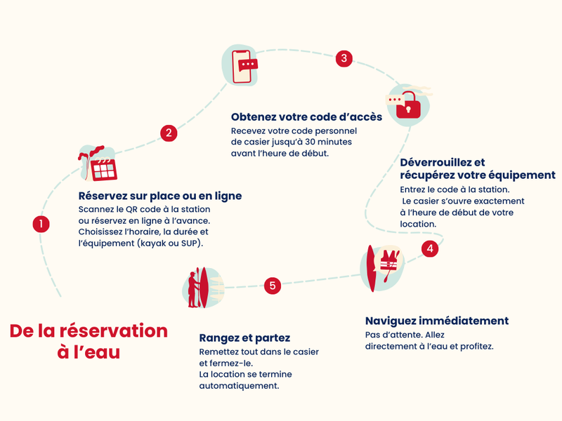 De la réservation à l'eau