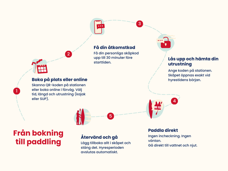 Från bokning till paddling
