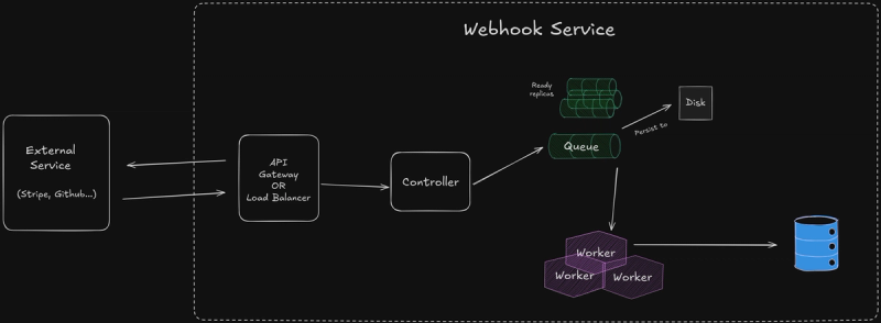 Webhook Service | How To Approach System Design Interview + Practical Examplecategory