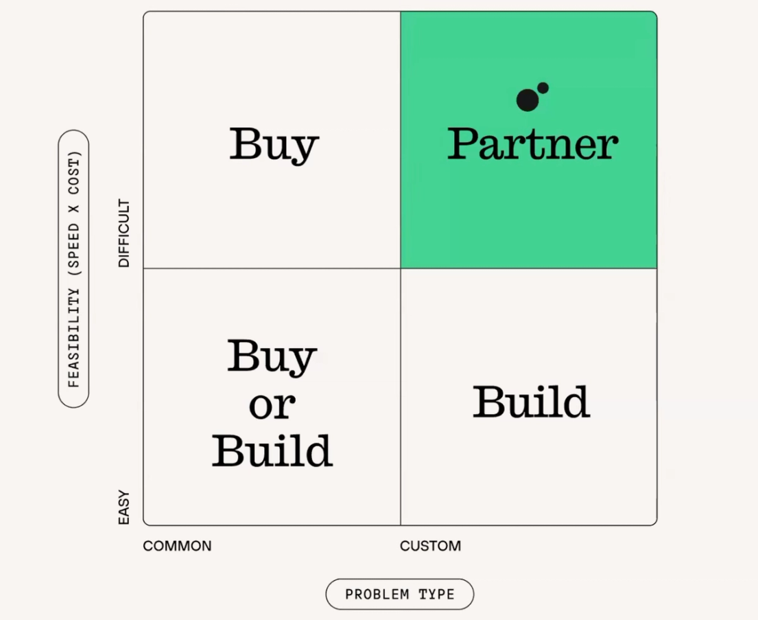 Quadrant chart showing that working with an AI partner is optimal for difficult, custom solutions.