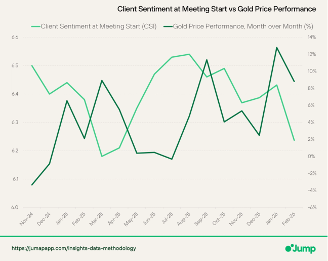Graph charting client sentiment at meeting start vs. gold price performance.