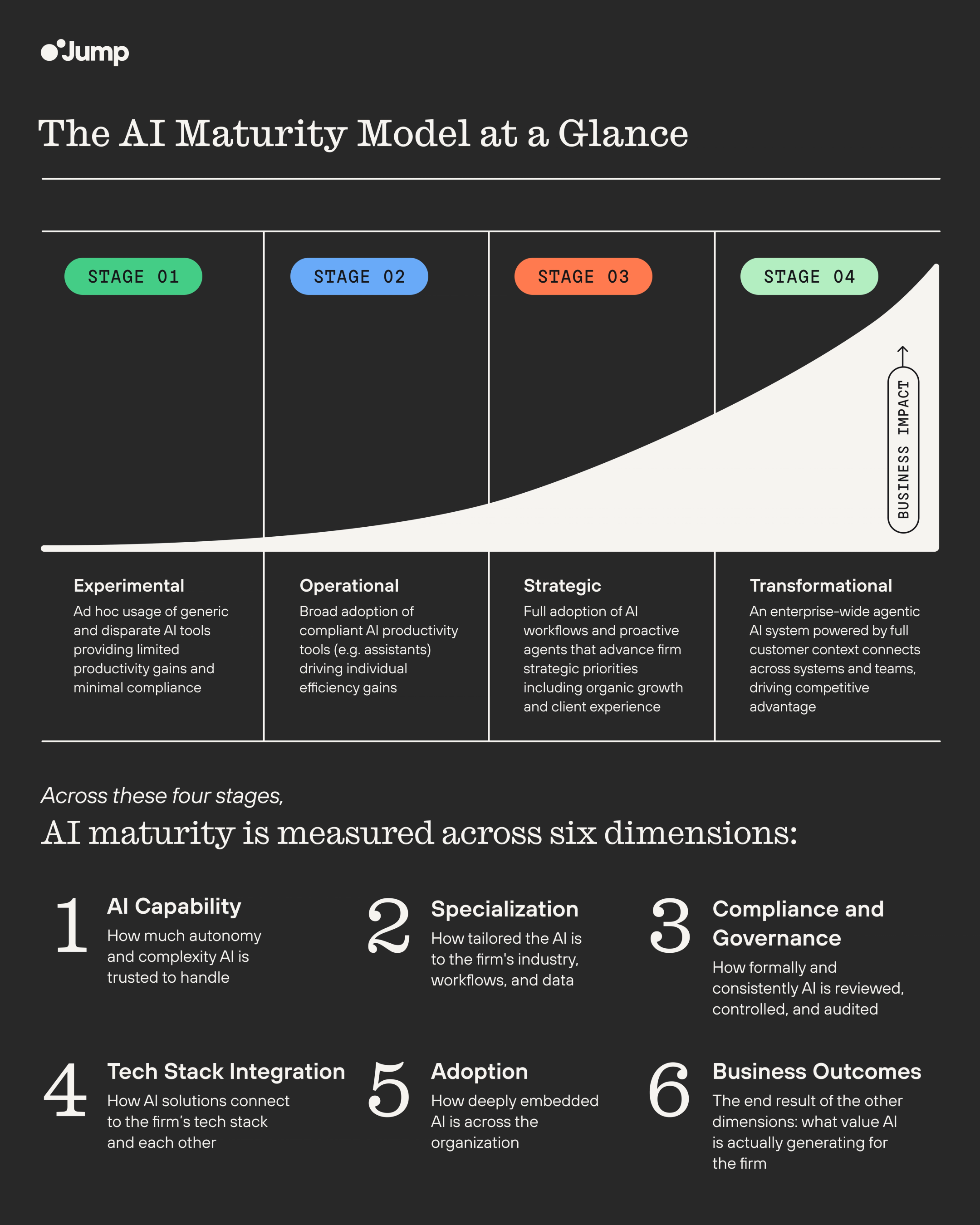 Overview of the AI Maturity Model for Enterprise Wealth Management, which includes 4 levels of maturity (Experimental, Operational, Strategic, and Transformational) measured across 6 dimensions (AI Capability, Specialization, Compliance and Governance, Tech Stack Integration, Adoption, and Business Outcomes)
