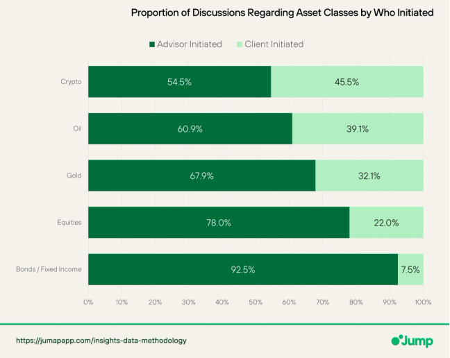 Bar chart showing proportion of discussion regarding asset classes by who initiated the conversation.