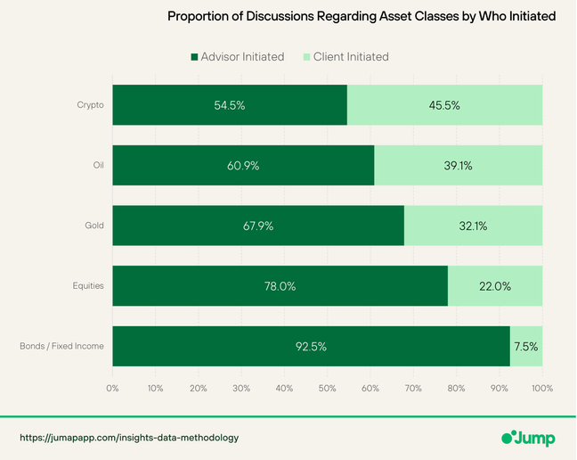 Bar chart showing proportion of discussion regarding asset classes by who initiated the conversation.
