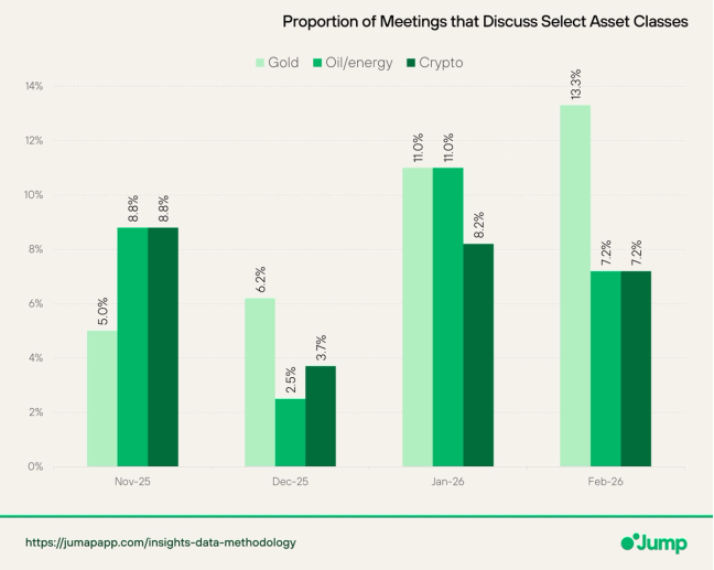 Bar chart showing proportion of meetings that discuss select asset classes.