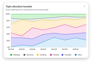Topic allocation chart image