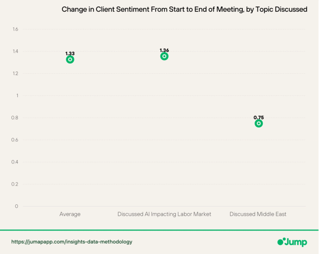 Chart showing change in client sentiment from start to end of meeting by topic discussed.