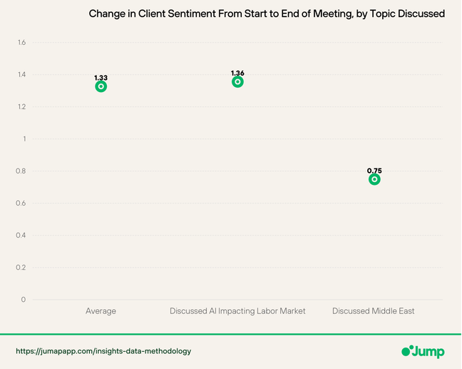 Chart showing change in client sentiment from start to end of meeting by topic discussed.