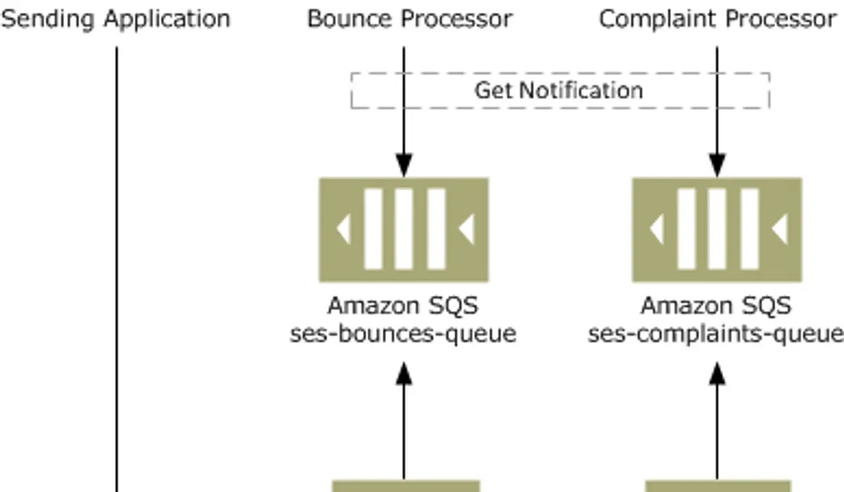 AWS components to handle bounce notifications