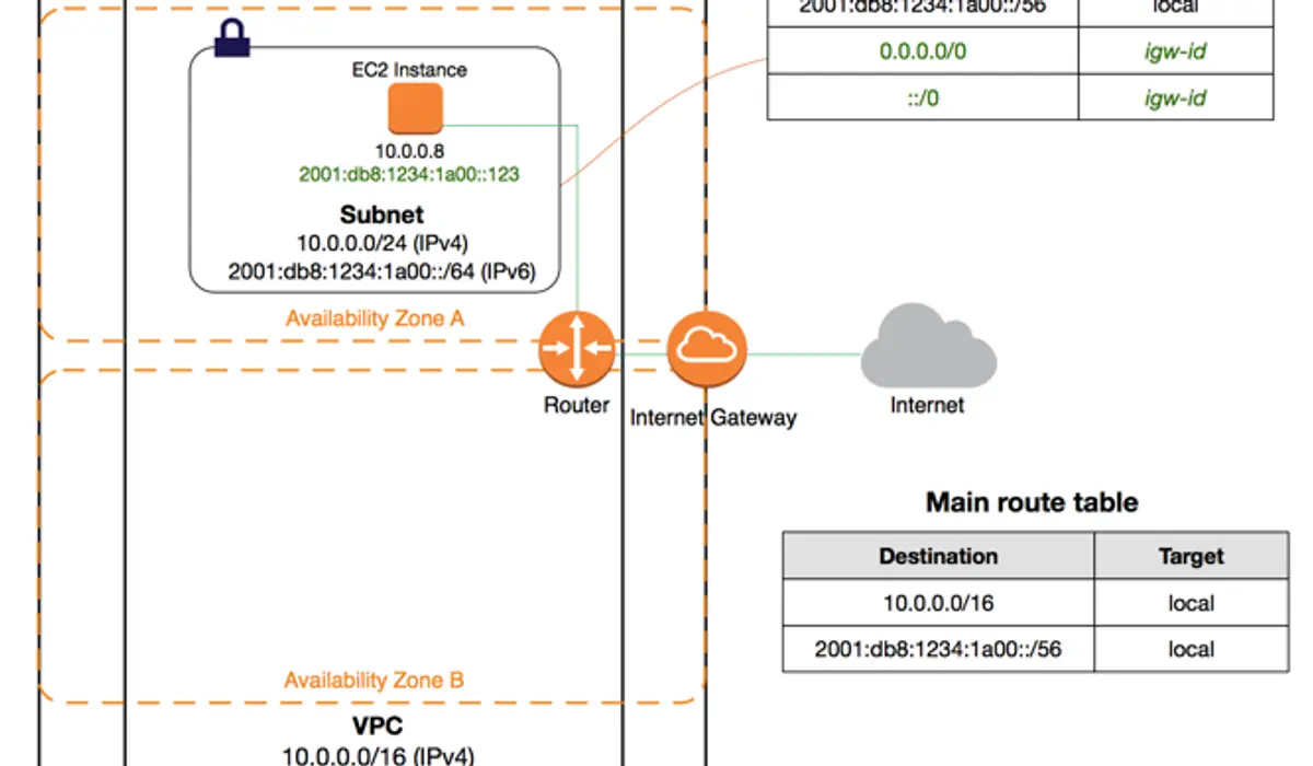 Creating a nondefault VPC with an IPv6 CIDR block.