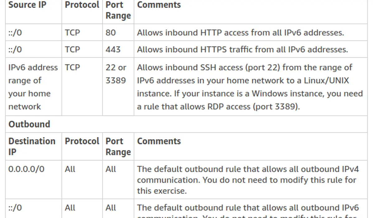 Rules for the Custom Security Group in Amazon AWS