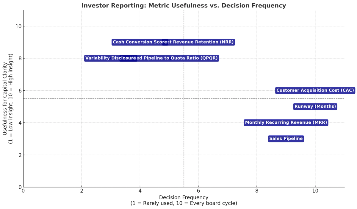 Investor Reporting: Metric Usefulness vs. Decision Frequency