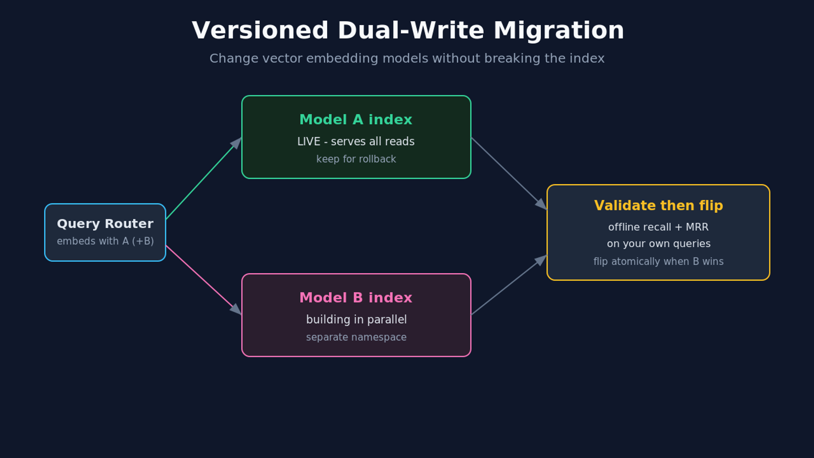 Versioned dual-write migration for changing vector embedding models without breaking the index