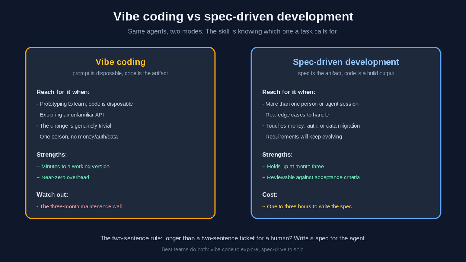 Side-by-side comparison of vibe coding and spec-driven development showing when to reach for each, their strengths, and tradeoffs