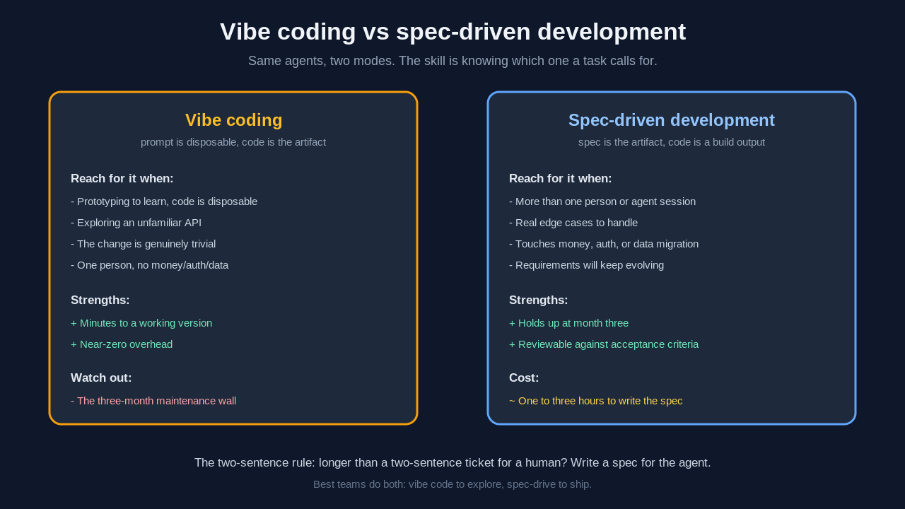 Side-by-side comparison of vibe coding and spec-driven development showing when to reach for each, their strengths, and tradeoffs