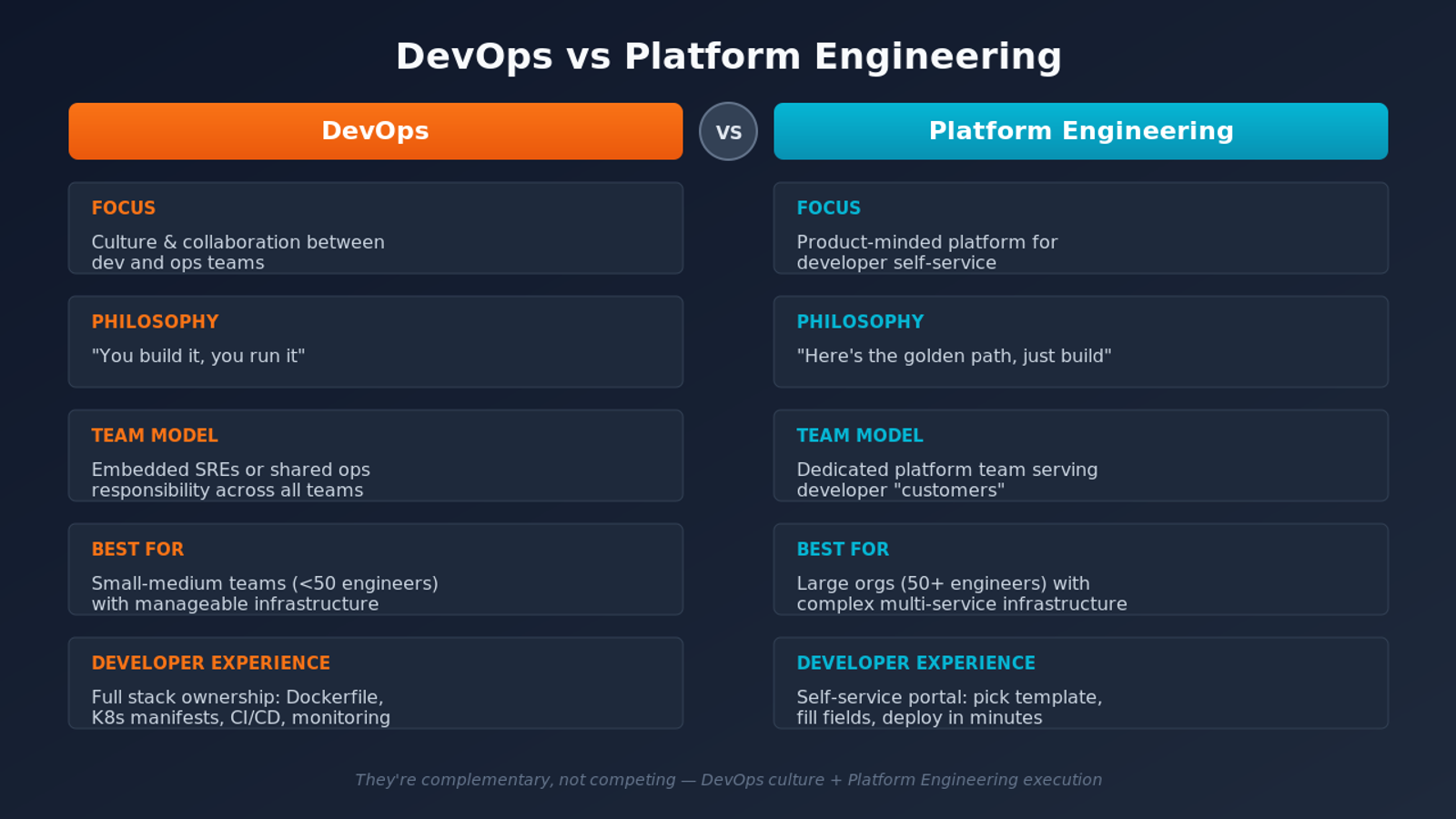DevOps vs Platform Engineering comparison diagram